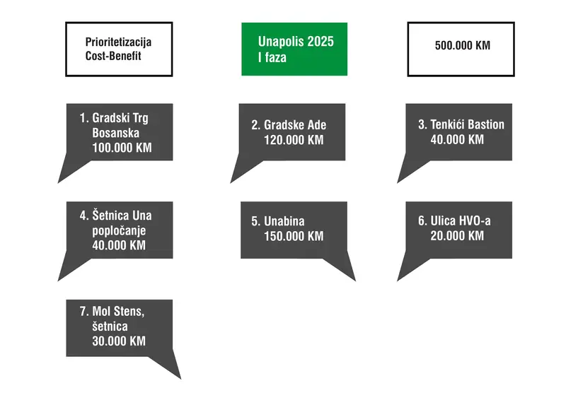 Prezentacija Revitalizacija Bihać Centar, stranica 121 od 123